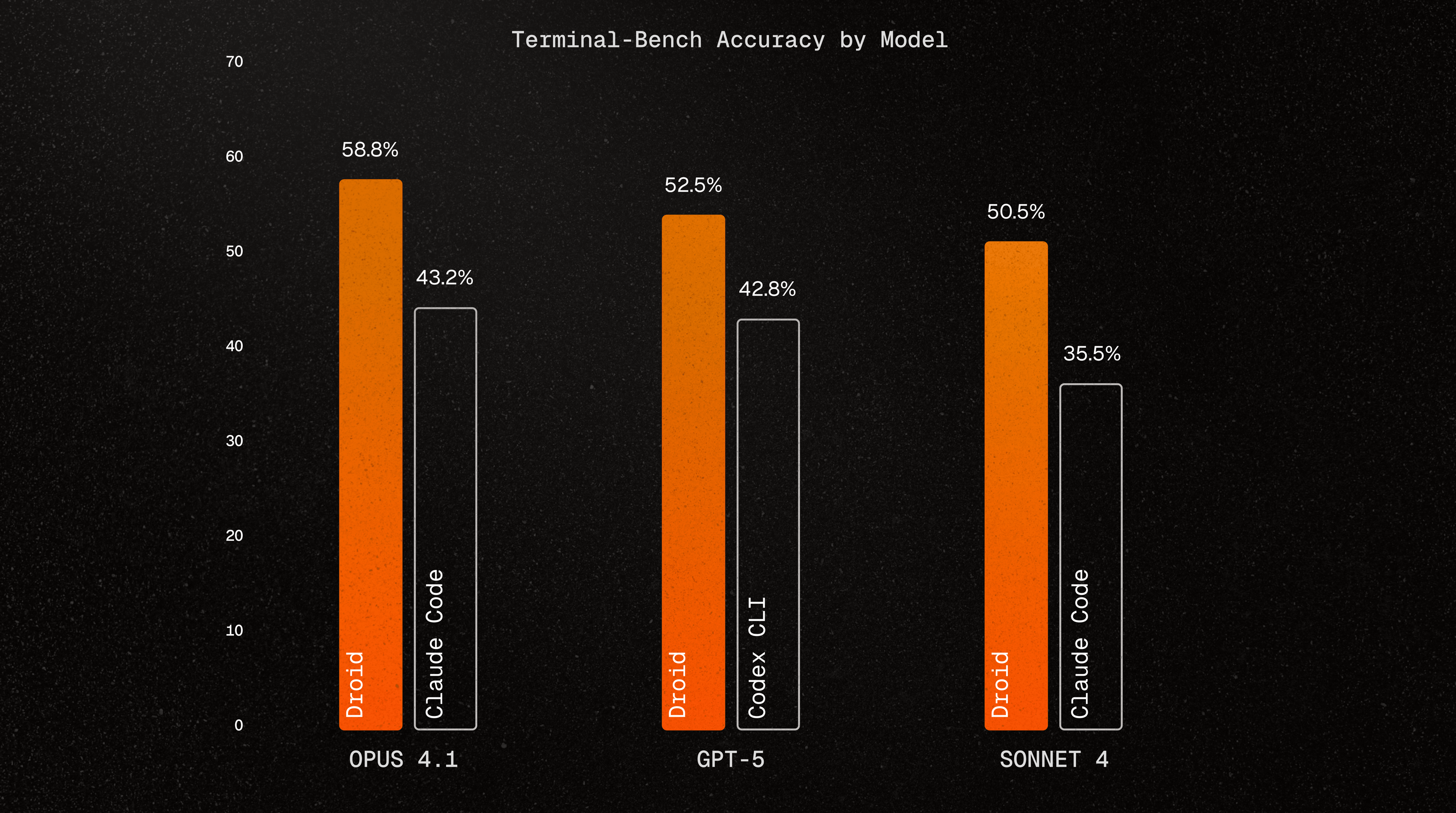 Droid: The #1 Software Development Agent on Terminal-Bench