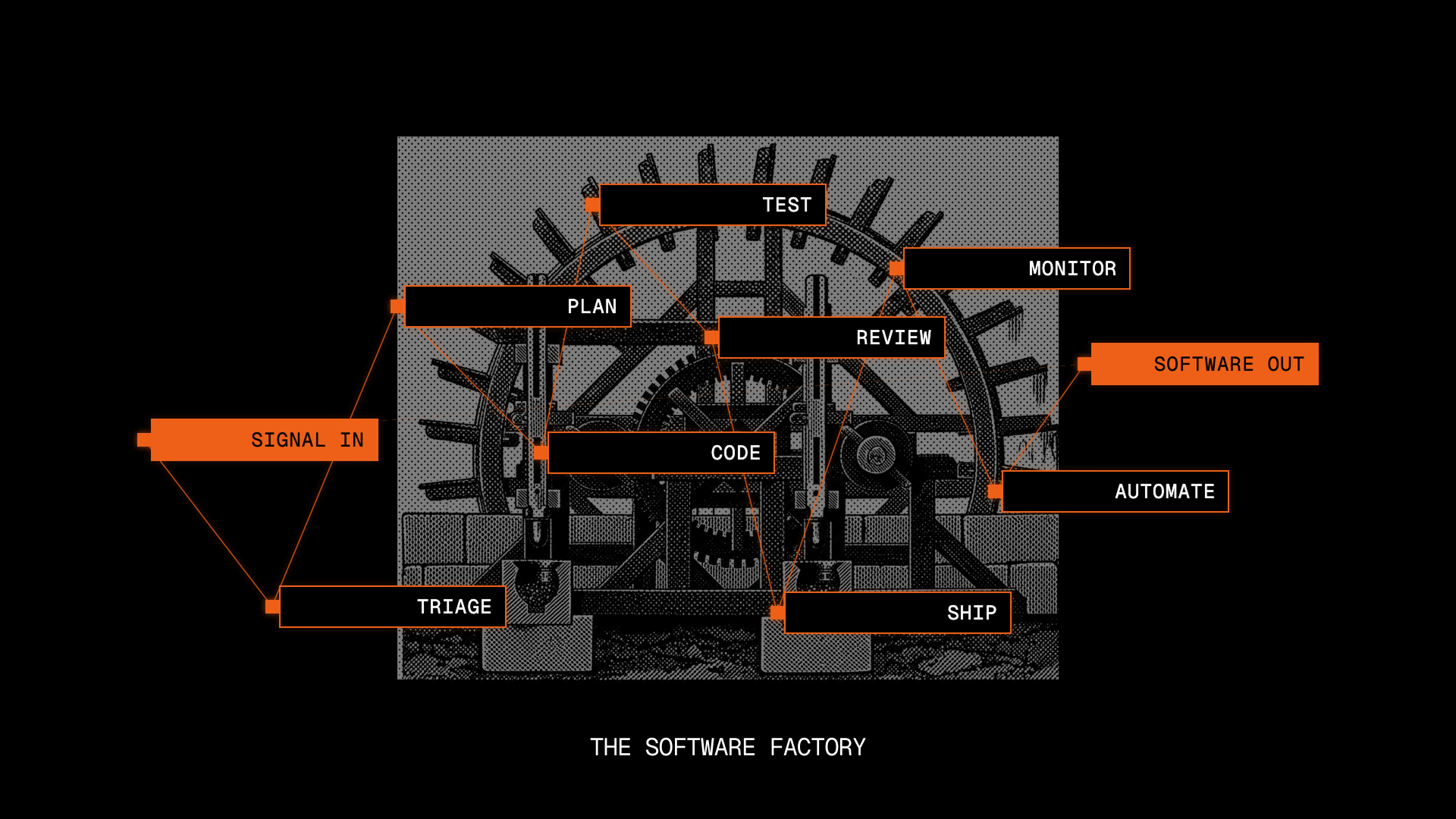 The Software Factory