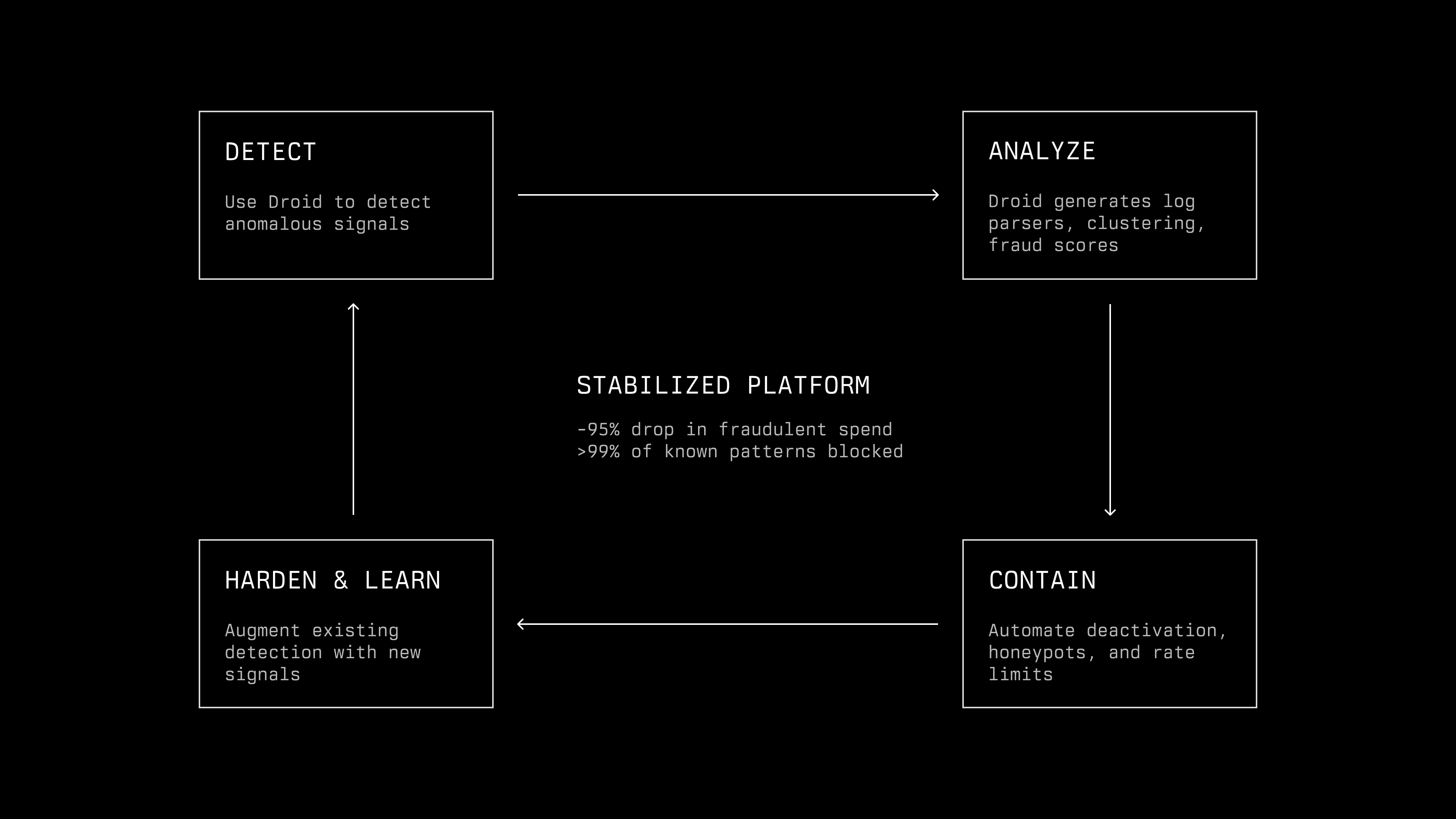 Droid Defense System