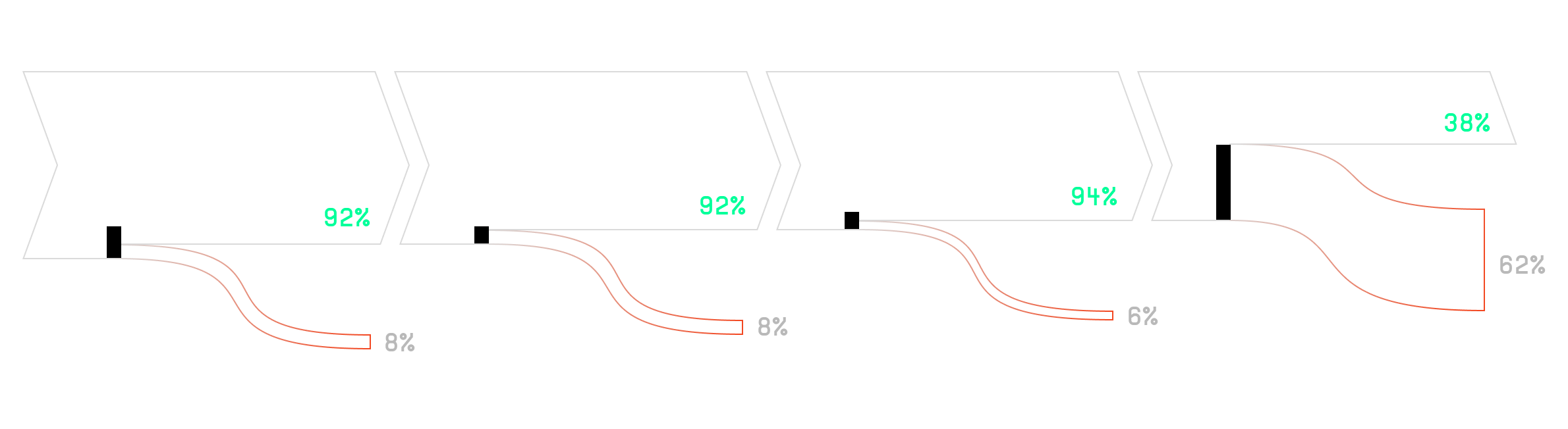 Failure modes in Workflow